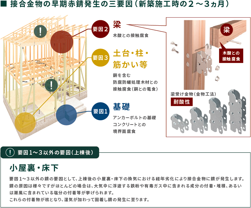 接合金物の早期（新築施工時の２～３ヵ月）赤錆発生の三要因